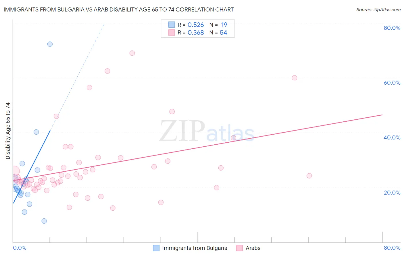 Immigrants from Bulgaria vs Arab Disability Age 65 to 74