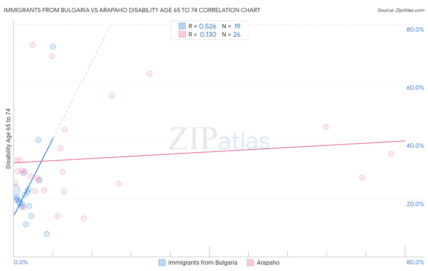 Immigrants from Bulgaria vs Arapaho Disability Age 65 to 74