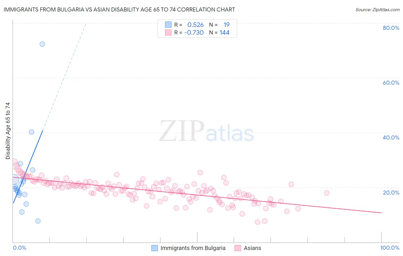 Immigrants from Bulgaria vs Asian Disability Age 65 to 74