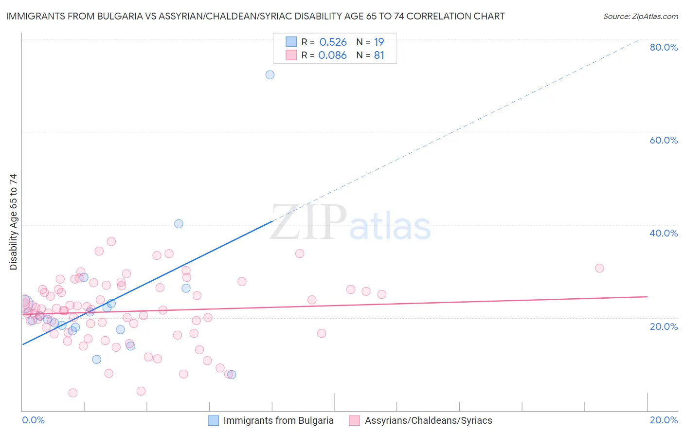 Immigrants from Bulgaria vs Assyrian/Chaldean/Syriac Disability Age 65 to 74