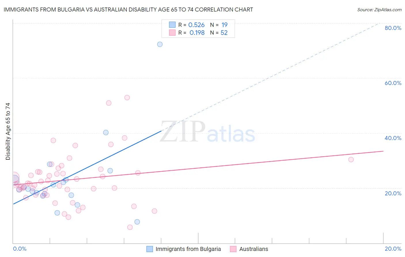 Immigrants from Bulgaria vs Australian Disability Age 65 to 74