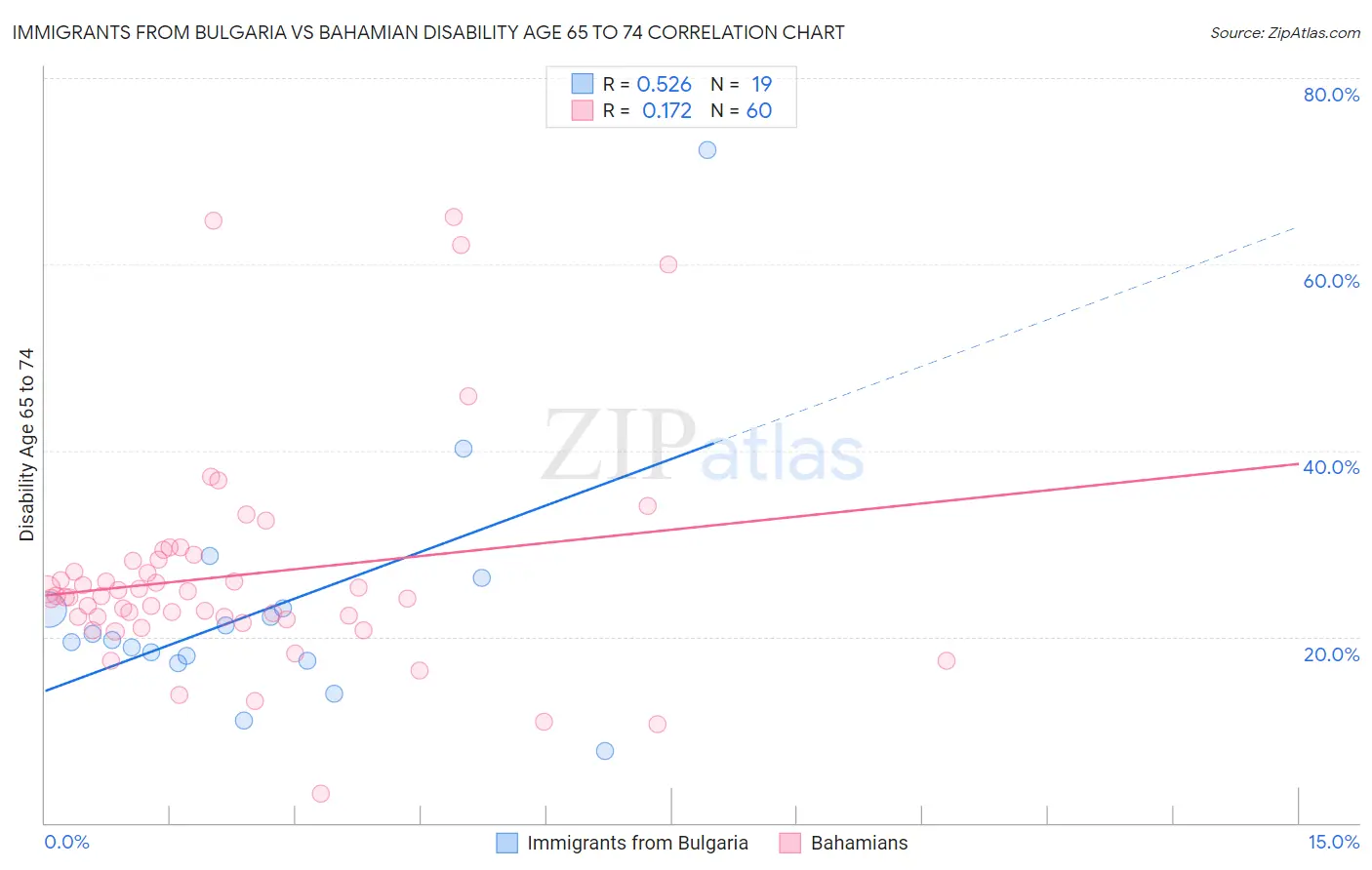 Immigrants from Bulgaria vs Bahamian Disability Age 65 to 74