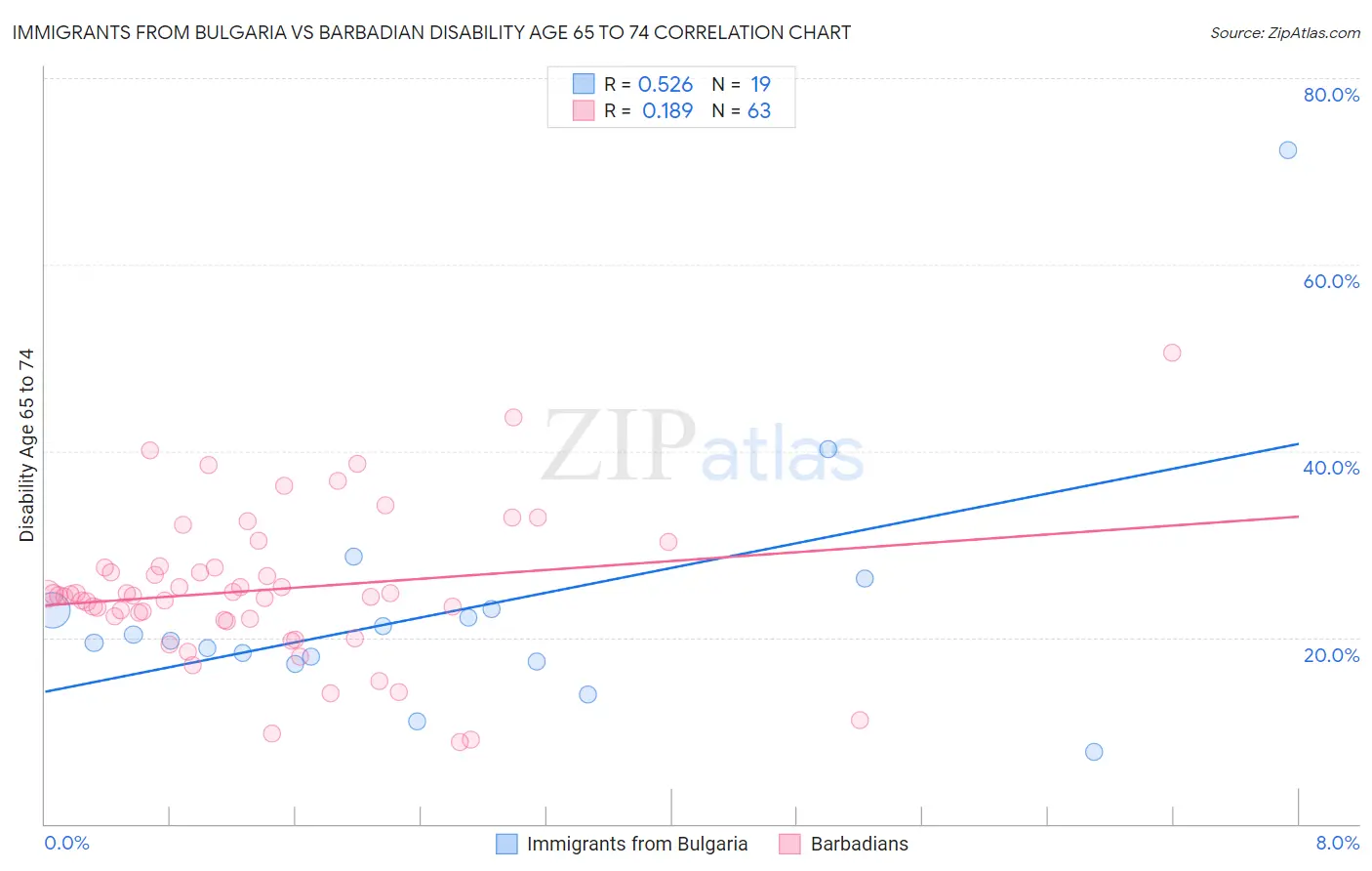 Immigrants from Bulgaria vs Barbadian Disability Age 65 to 74