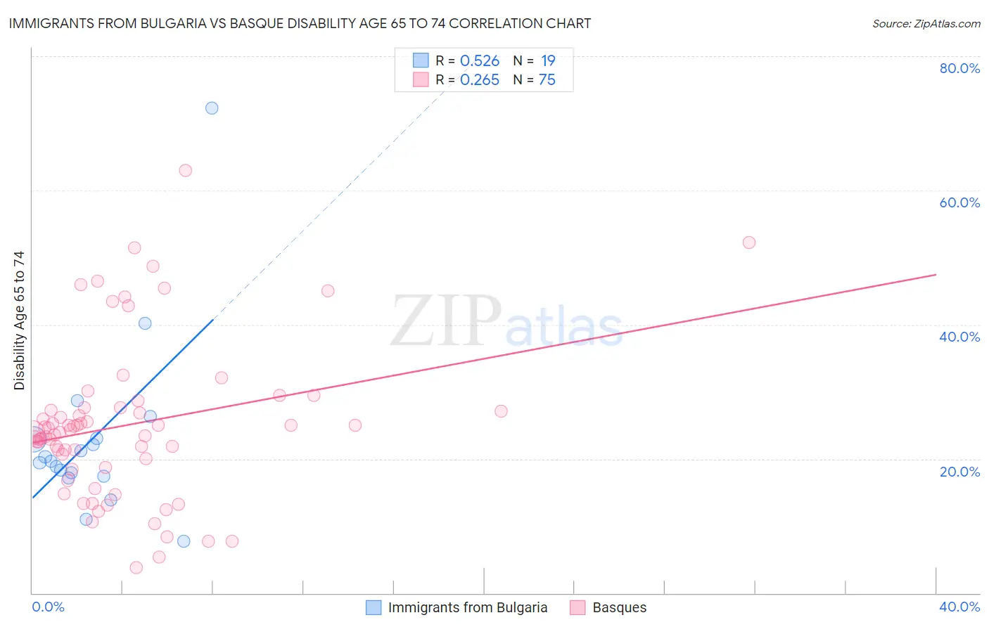 Immigrants from Bulgaria vs Basque Disability Age 65 to 74