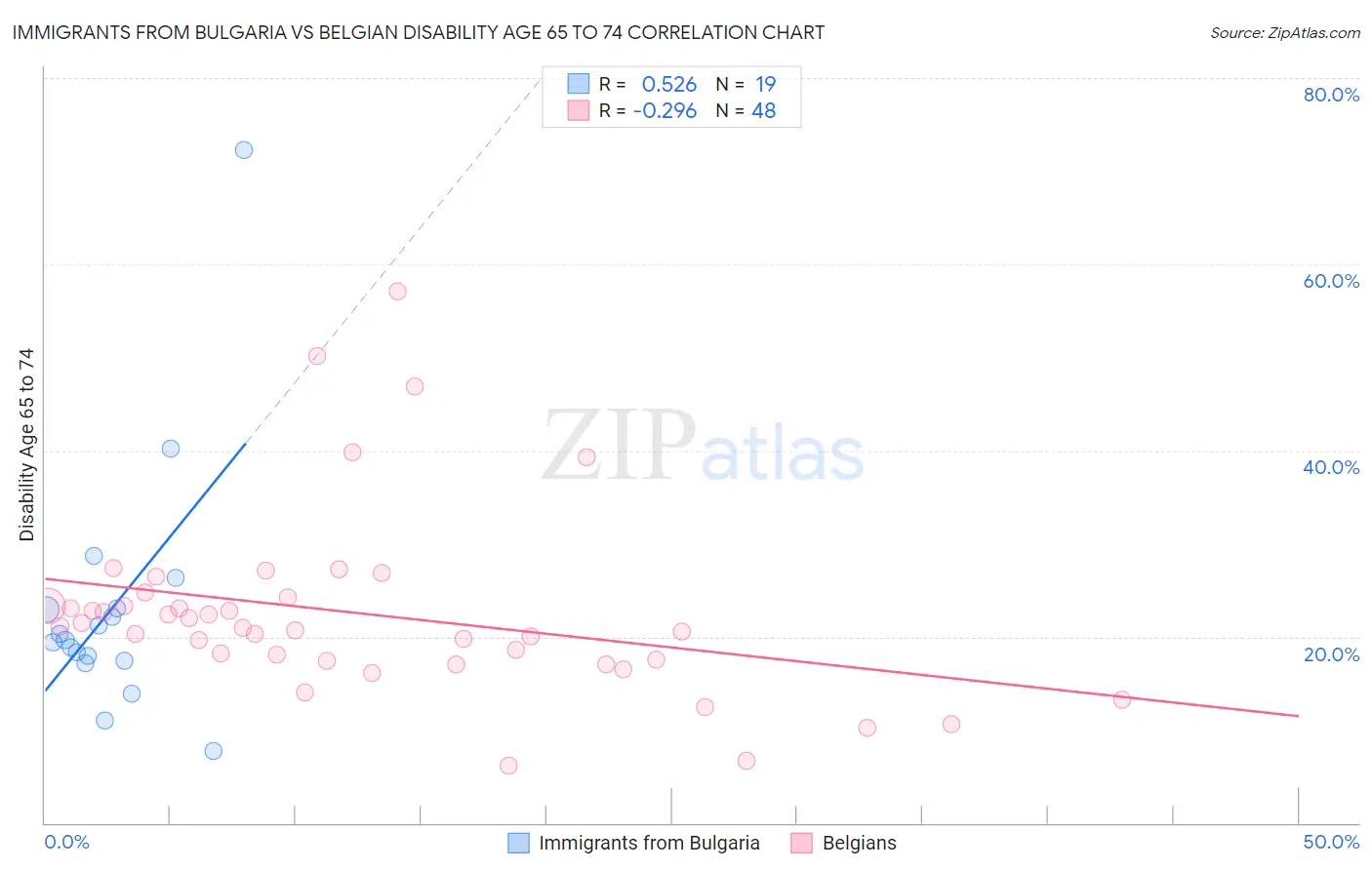 Immigrants from Bulgaria vs Belgian Disability Age 65 to 74