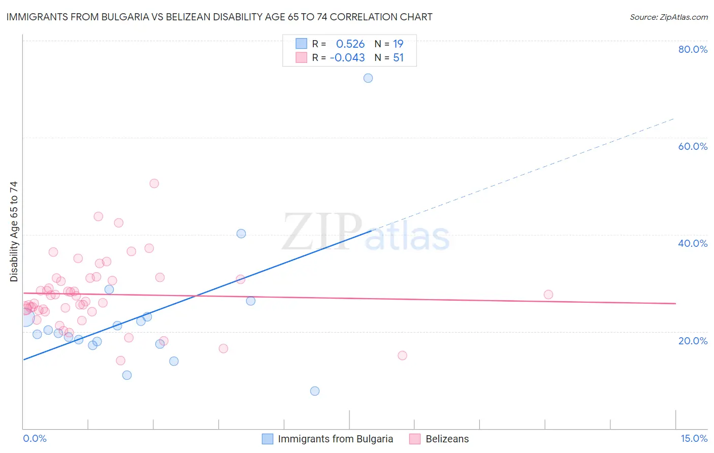 Immigrants from Bulgaria vs Belizean Disability Age 65 to 74