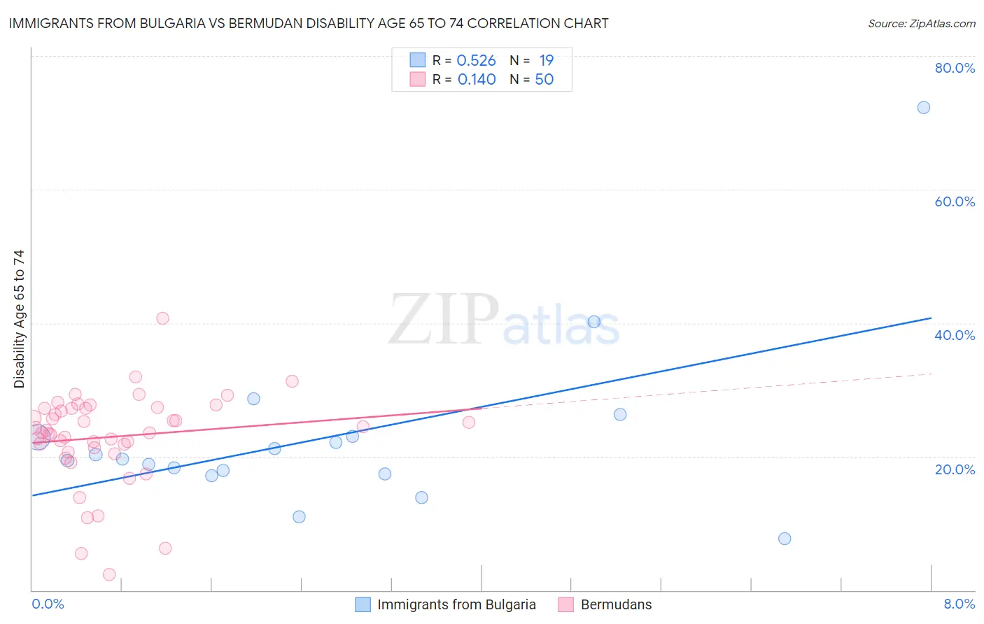 Immigrants from Bulgaria vs Bermudan Disability Age 65 to 74