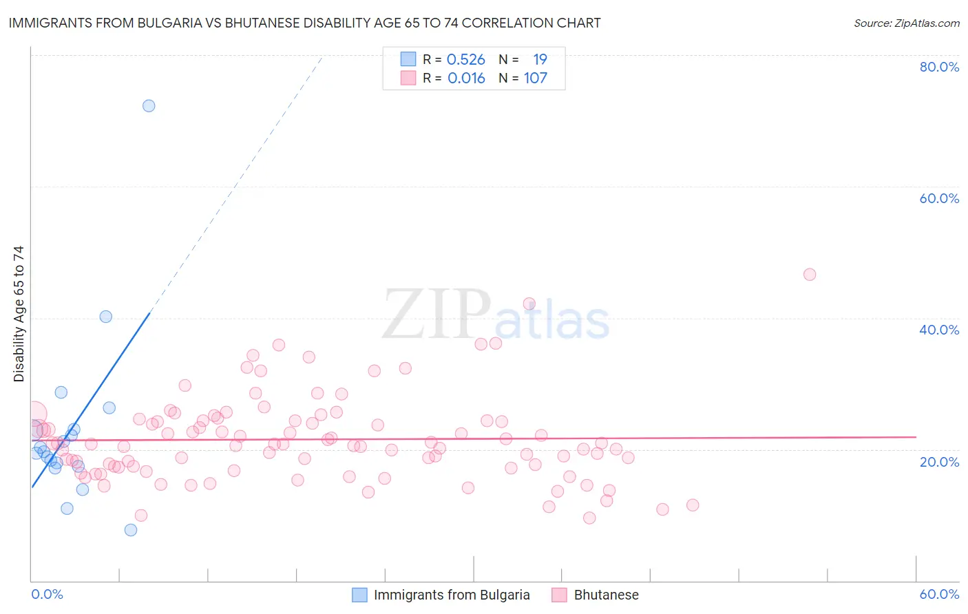 Immigrants from Bulgaria vs Bhutanese Disability Age 65 to 74