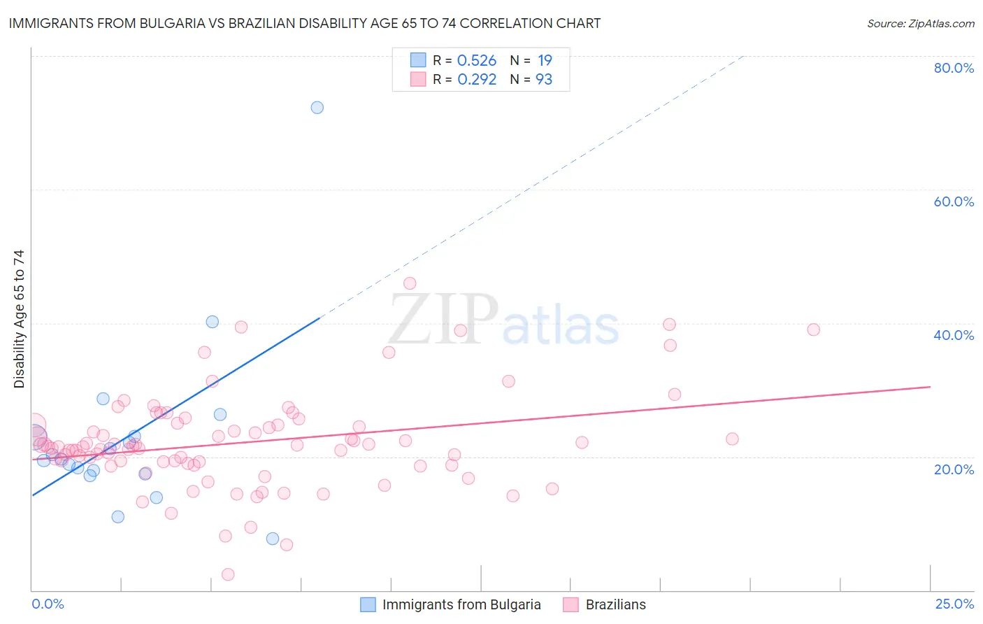 Immigrants from Bulgaria vs Brazilian Disability Age 65 to 74