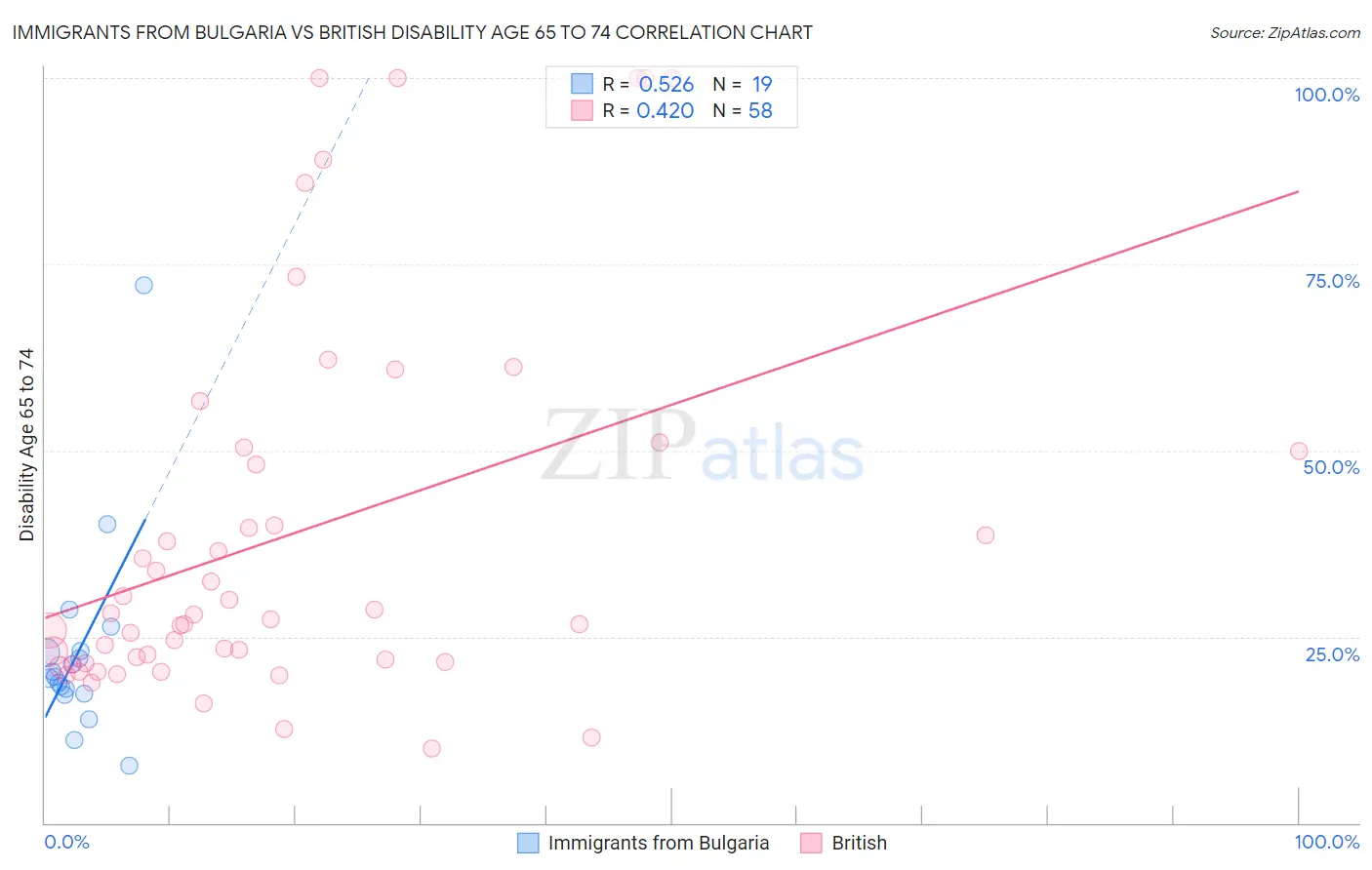 Immigrants from Bulgaria vs British Disability Age 65 to 74