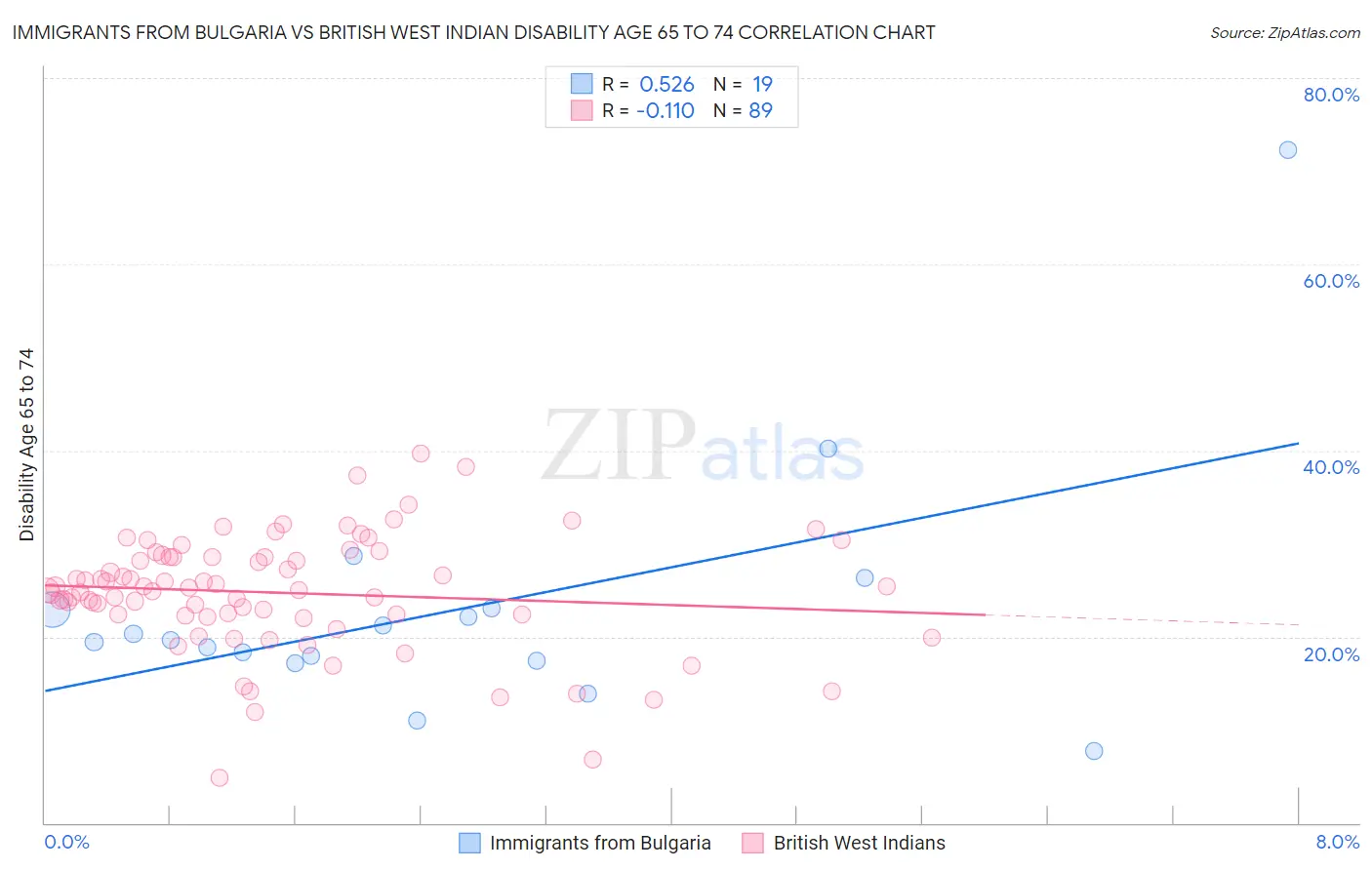 Immigrants from Bulgaria vs British West Indian Disability Age 65 to 74