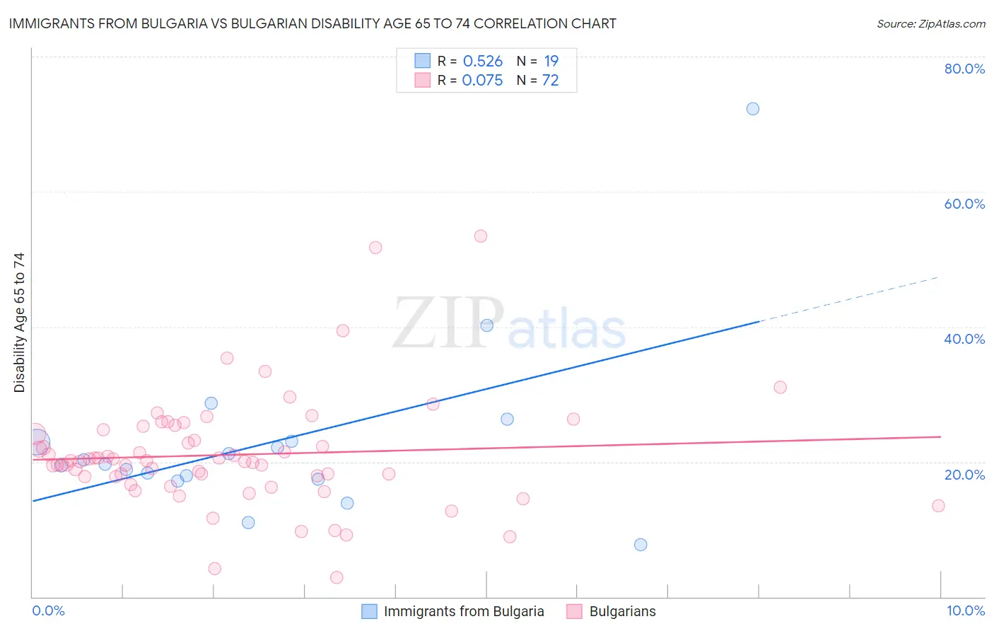 Immigrants from Bulgaria vs Bulgarian Disability Age 65 to 74