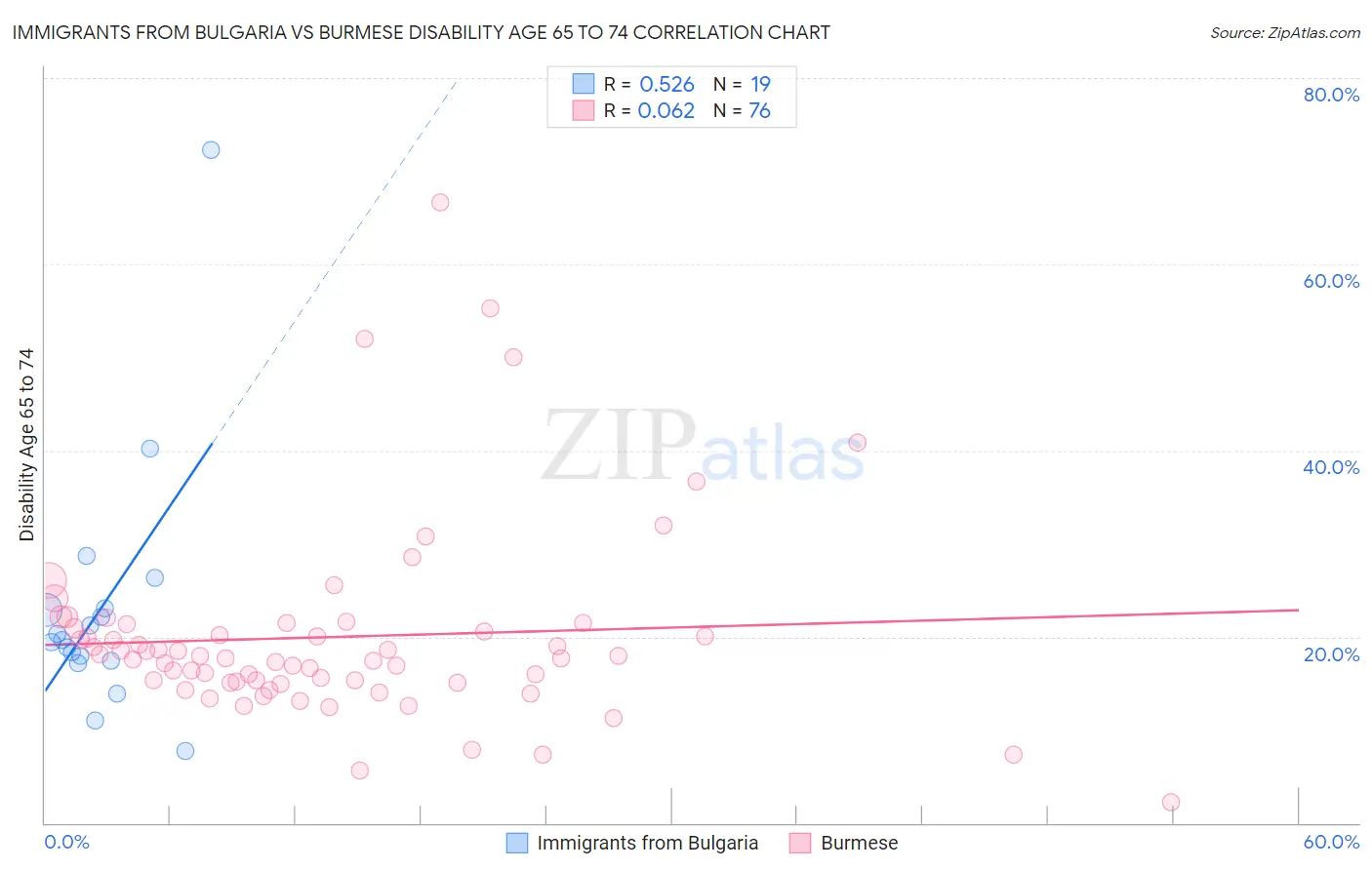 Immigrants from Bulgaria vs Burmese Disability Age 65 to 74