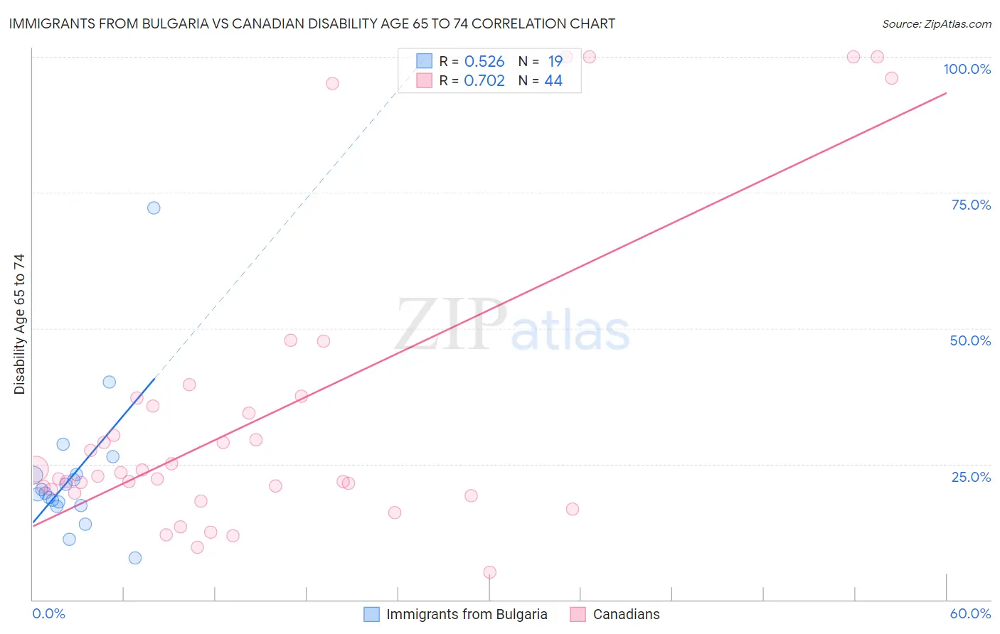 Immigrants from Bulgaria vs Canadian Disability Age 65 to 74
