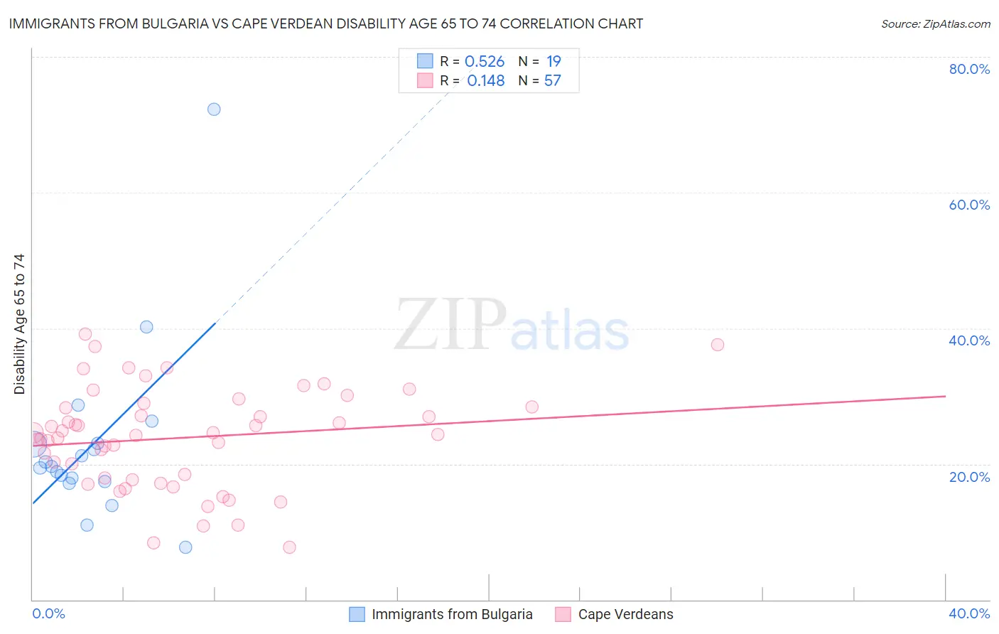 Immigrants from Bulgaria vs Cape Verdean Disability Age 65 to 74