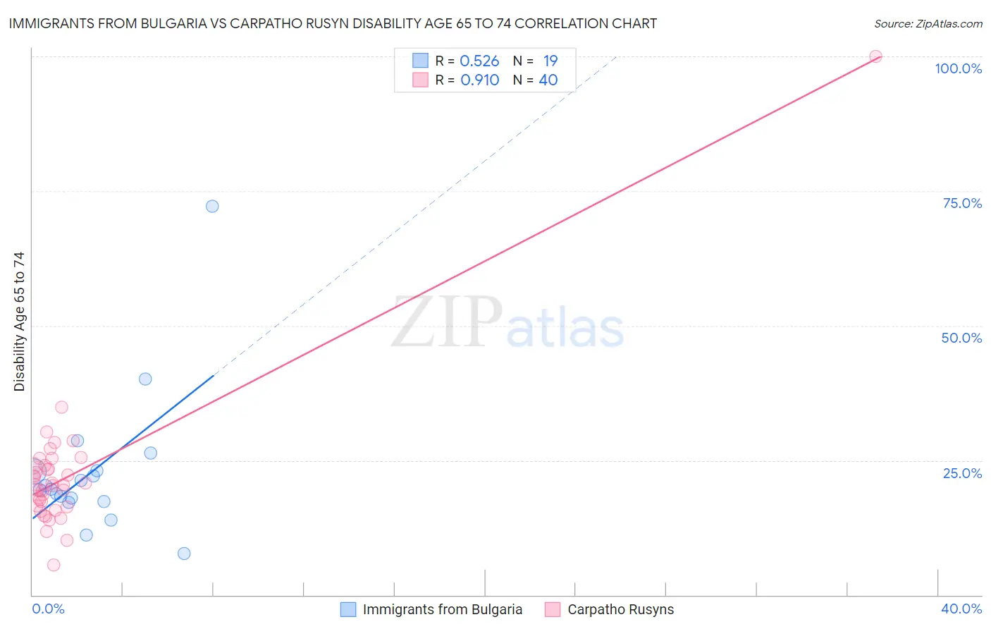 Immigrants from Bulgaria vs Carpatho Rusyn Disability Age 65 to 74