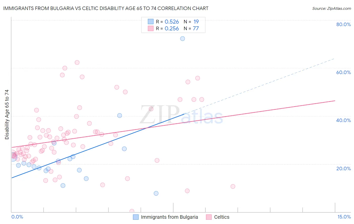 Immigrants from Bulgaria vs Celtic Disability Age 65 to 74