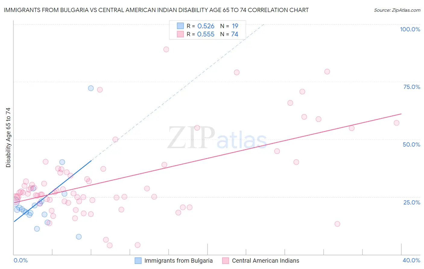 Immigrants from Bulgaria vs Central American Indian Disability Age 65 to 74