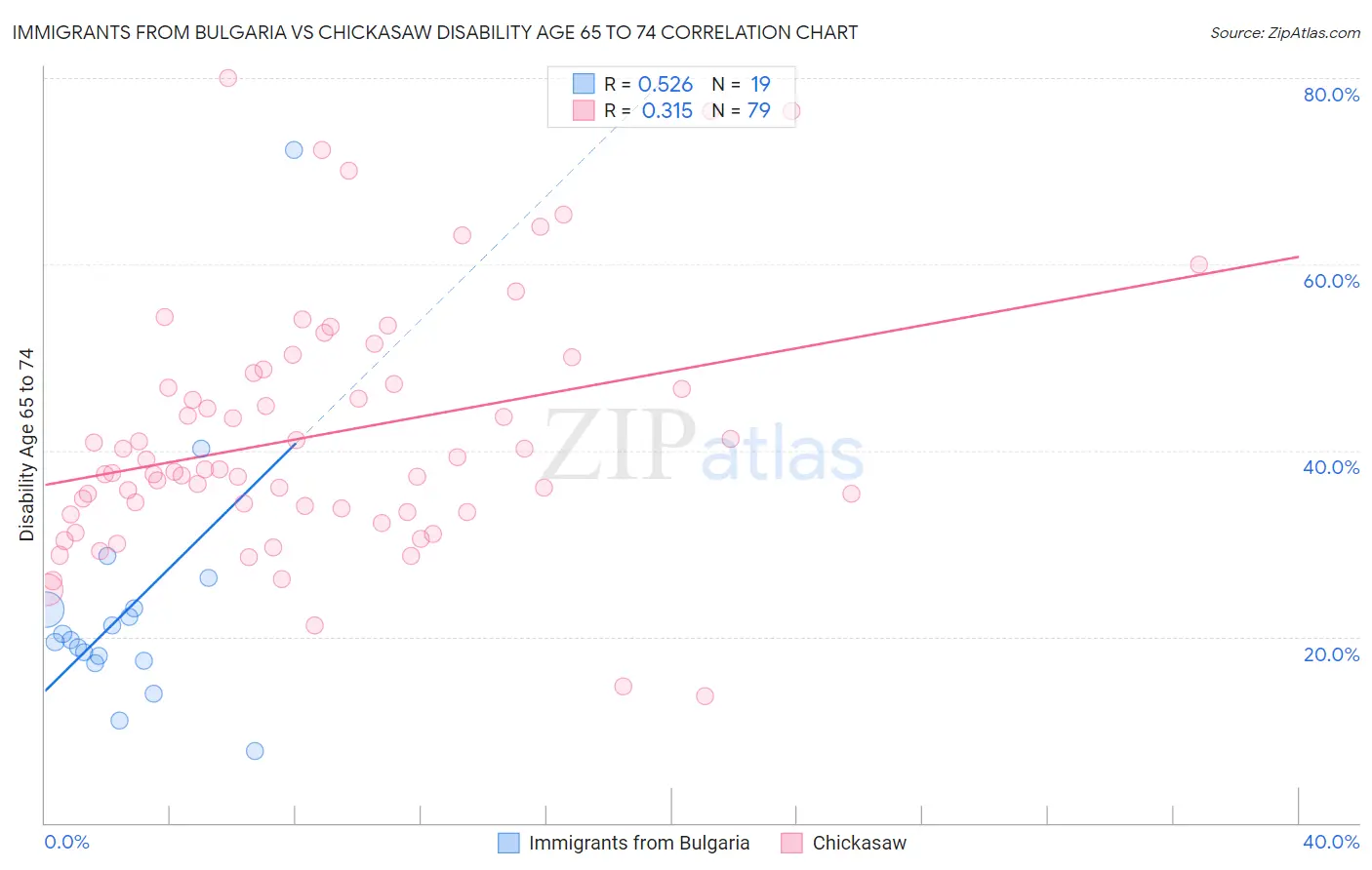 Immigrants from Bulgaria vs Chickasaw Disability Age 65 to 74