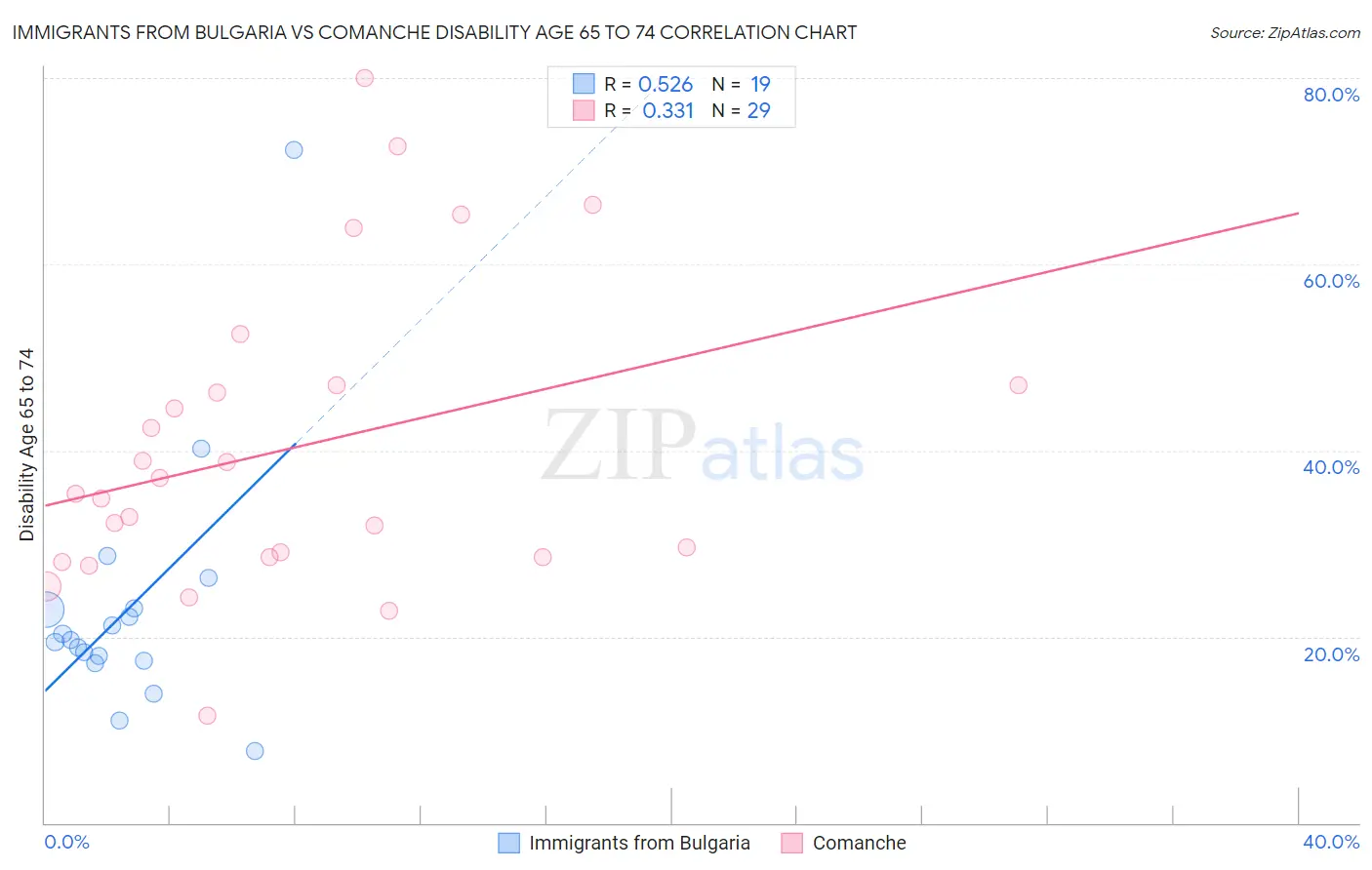 Immigrants from Bulgaria vs Comanche Disability Age 65 to 74
