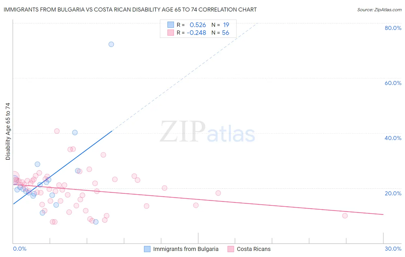 Immigrants from Bulgaria vs Costa Rican Disability Age 65 to 74