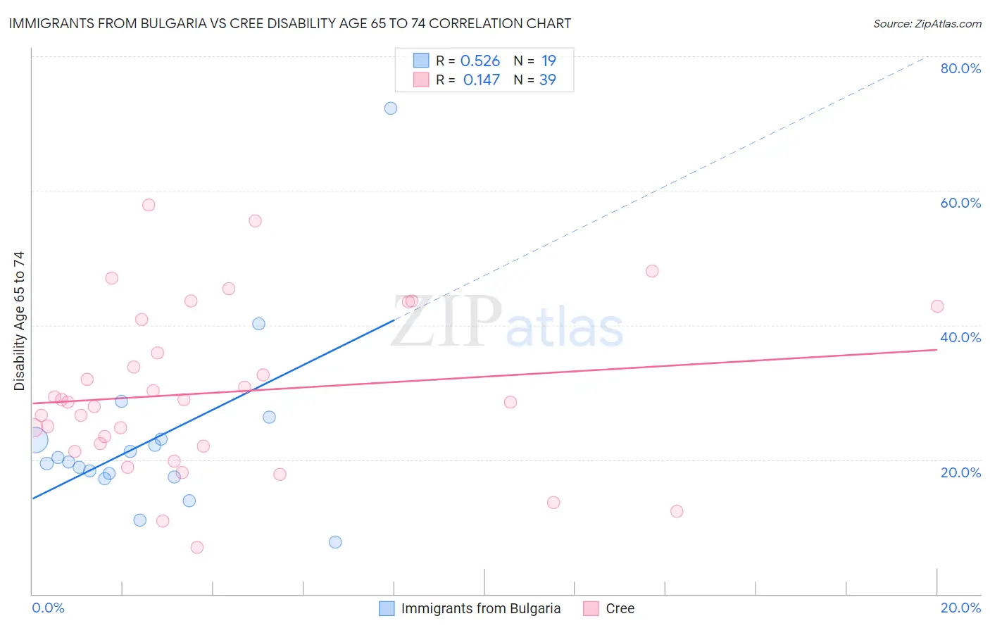 Immigrants from Bulgaria vs Cree Disability Age 65 to 74