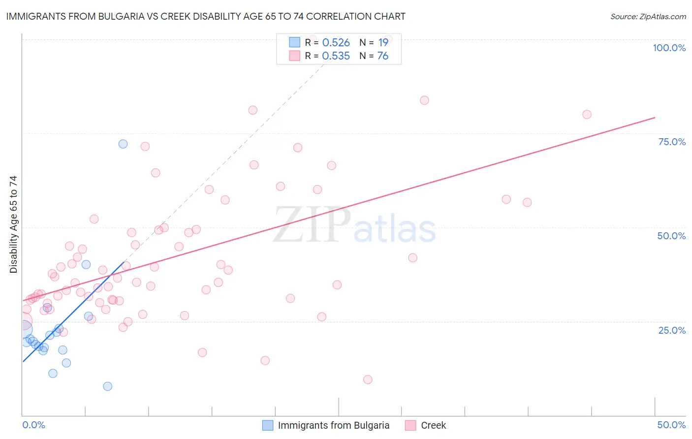 Immigrants from Bulgaria vs Creek Disability Age 65 to 74