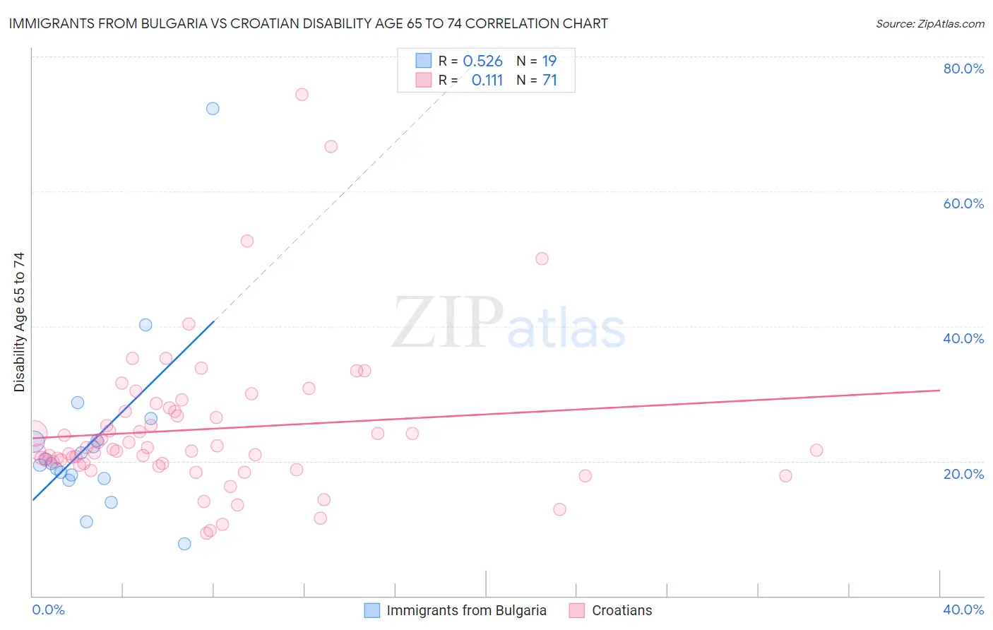 Immigrants from Bulgaria vs Croatian Disability Age 65 to 74