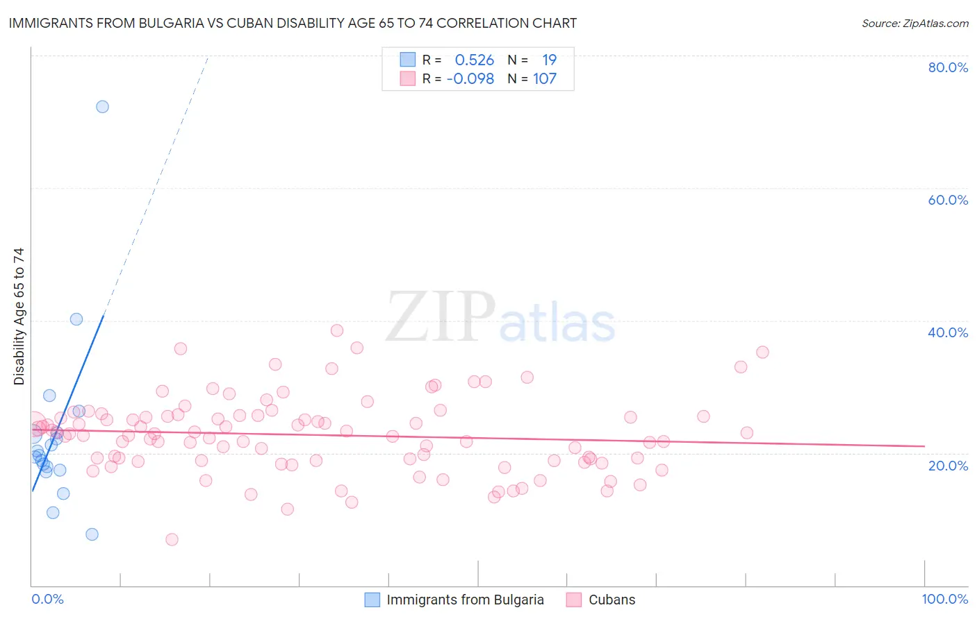 Immigrants from Bulgaria vs Cuban Disability Age 65 to 74