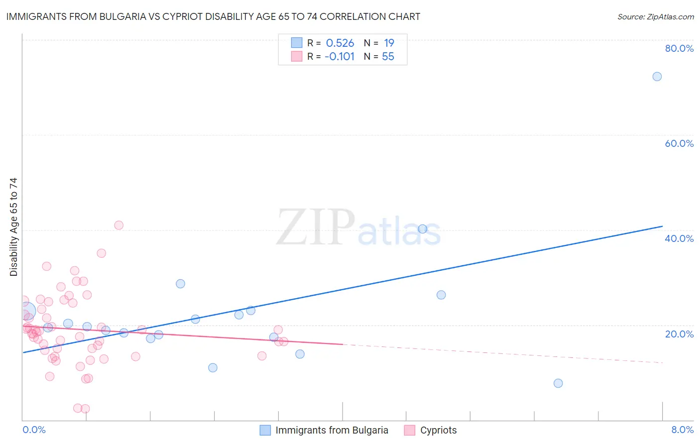Immigrants from Bulgaria vs Cypriot Disability Age 65 to 74