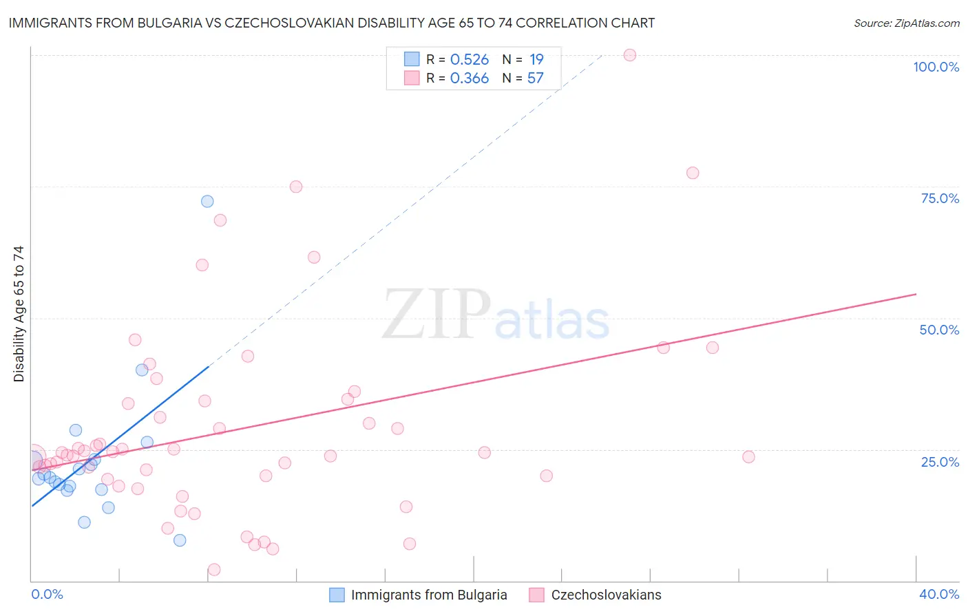 Immigrants from Bulgaria vs Czechoslovakian Disability Age 65 to 74