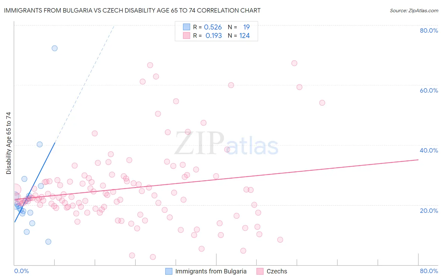 Immigrants from Bulgaria vs Czech Disability Age 65 to 74