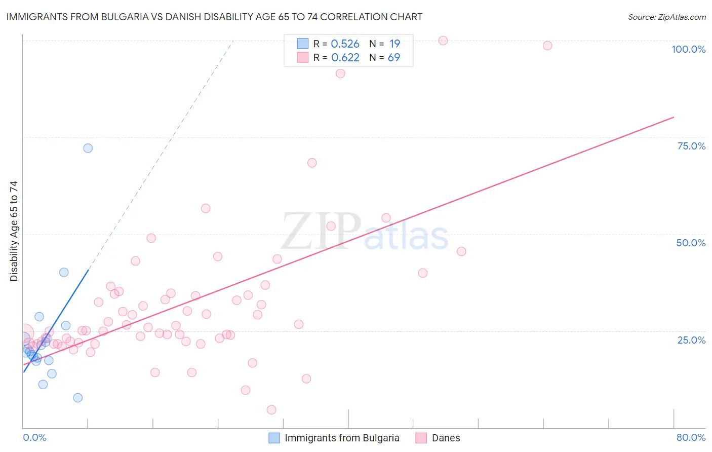 Immigrants from Bulgaria vs Danish Disability Age 65 to 74