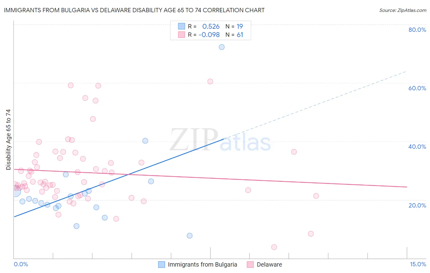 Immigrants from Bulgaria vs Delaware Disability Age 65 to 74