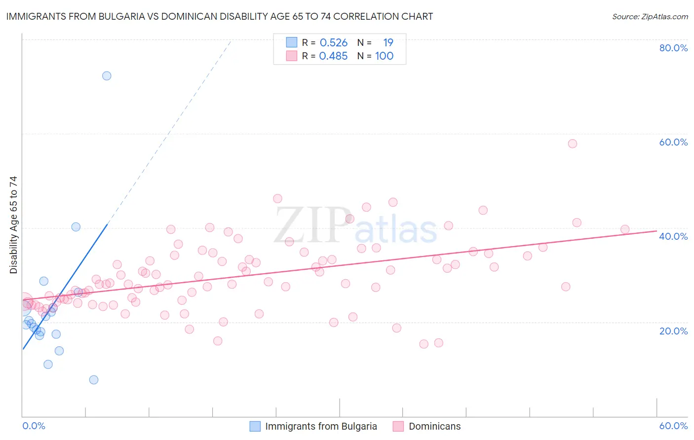 Immigrants from Bulgaria vs Dominican Disability Age 65 to 74