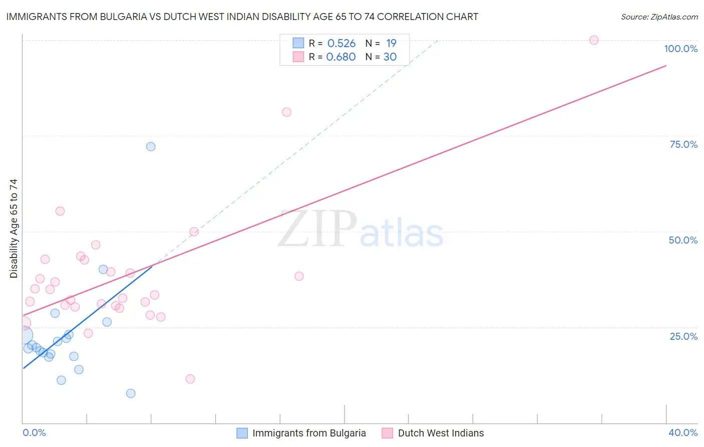 Immigrants from Bulgaria vs Dutch West Indian Disability Age 65 to 74