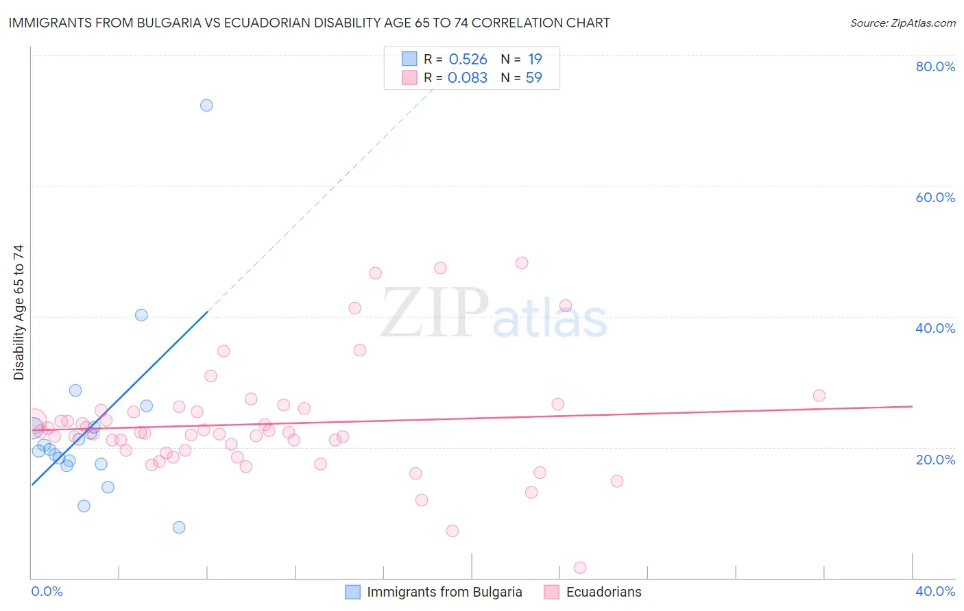 Immigrants from Bulgaria vs Ecuadorian Disability Age 65 to 74