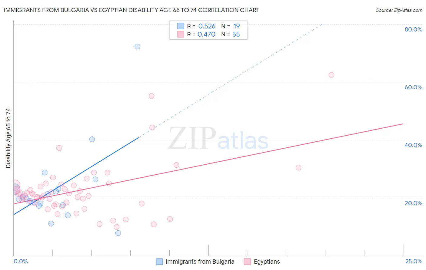 Immigrants from Bulgaria vs Egyptian Disability Age 65 to 74