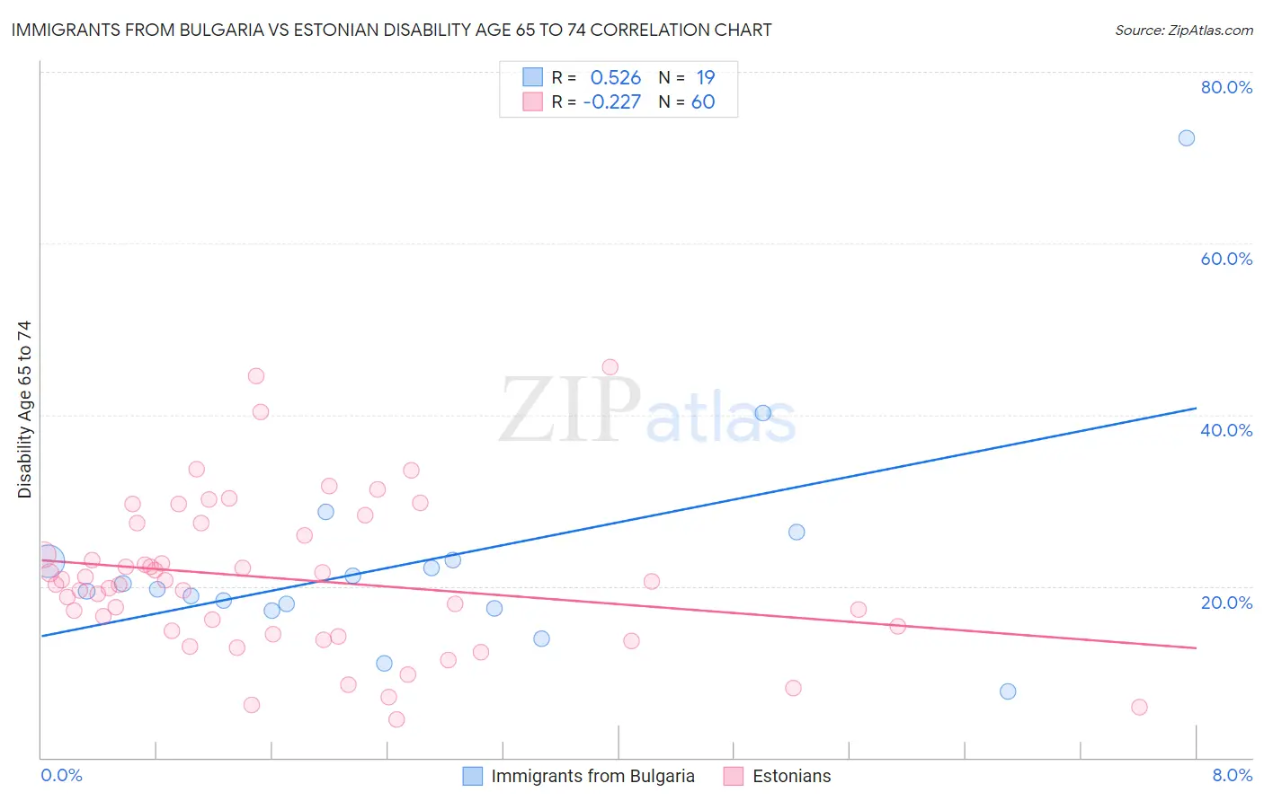 Immigrants from Bulgaria vs Estonian Disability Age 65 to 74