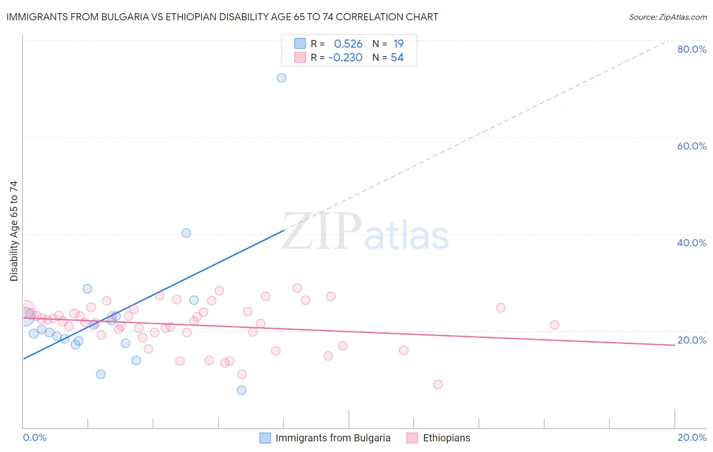 Immigrants from Bulgaria vs Ethiopian Disability Age 65 to 74