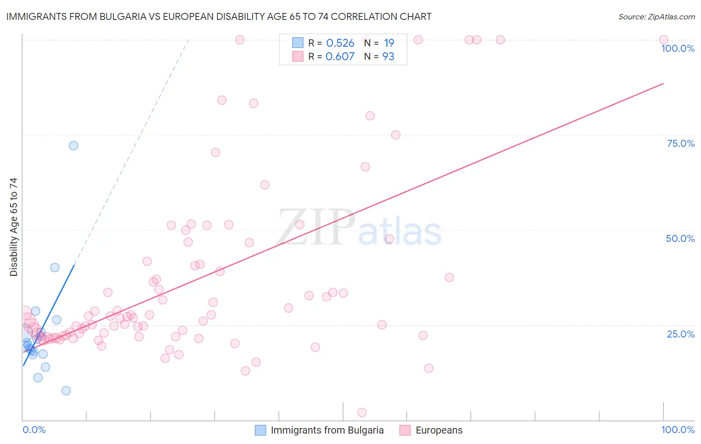Immigrants from Bulgaria vs European Disability Age 65 to 74