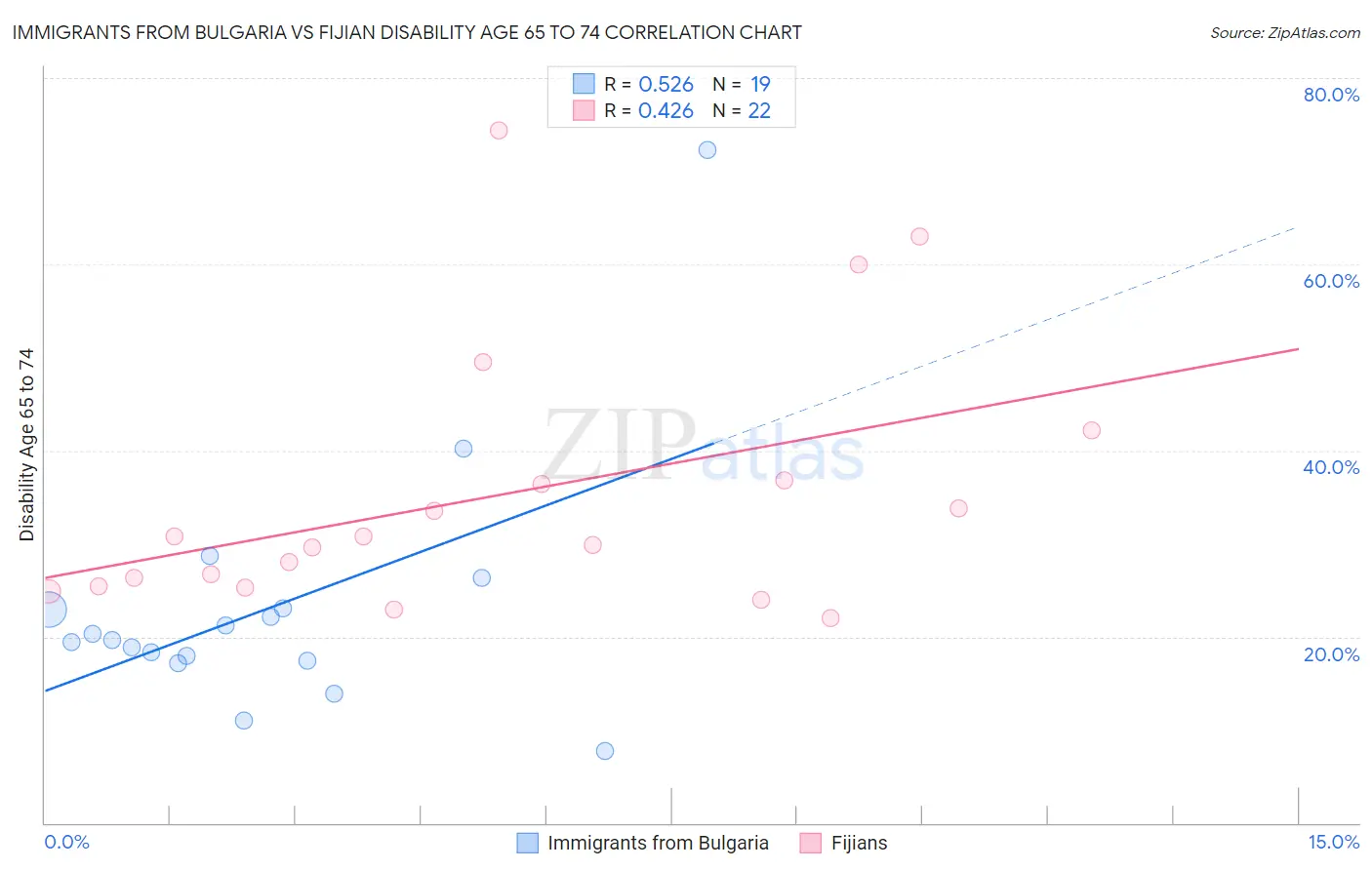 Immigrants from Bulgaria vs Fijian Disability Age 65 to 74