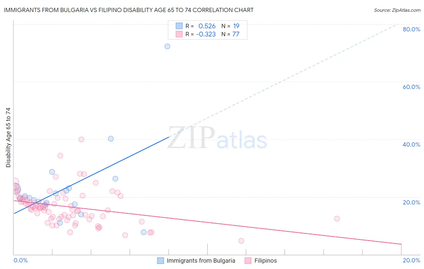 Immigrants from Bulgaria vs Filipino Disability Age 65 to 74