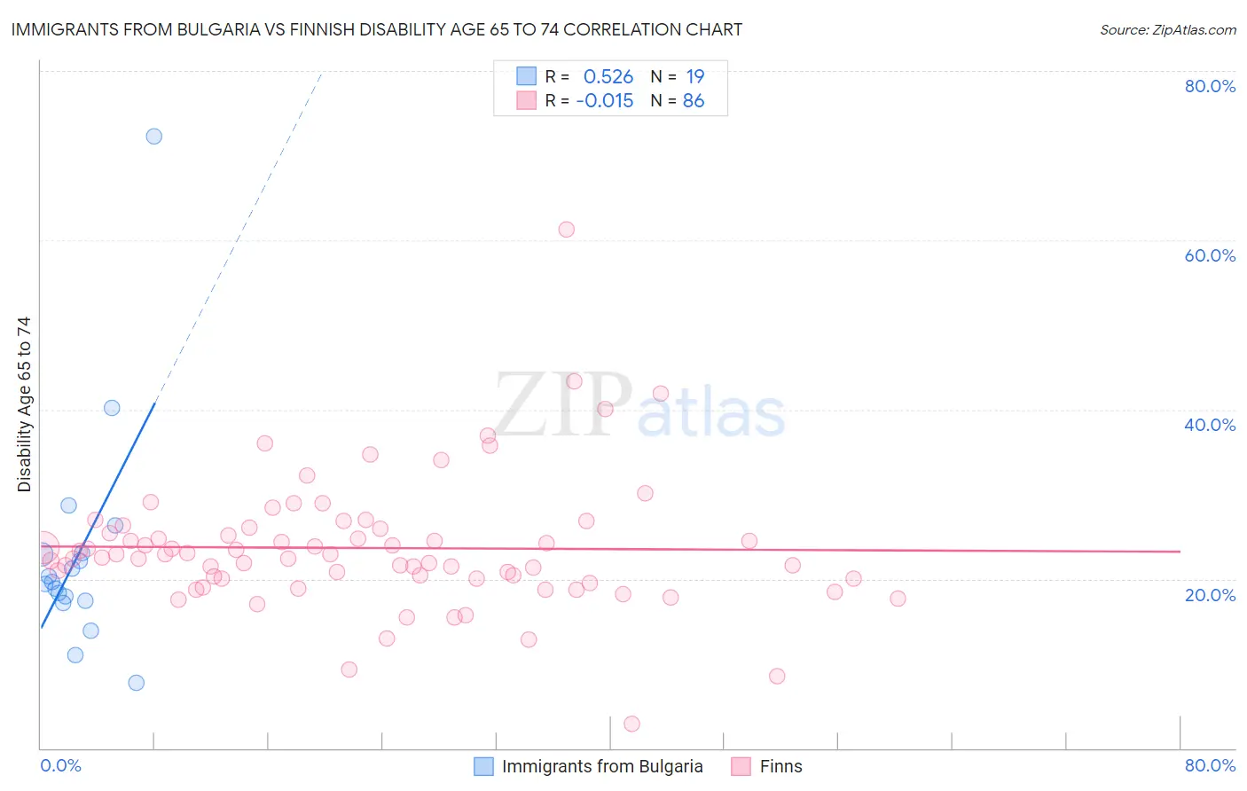 Immigrants from Bulgaria vs Finnish Disability Age 65 to 74