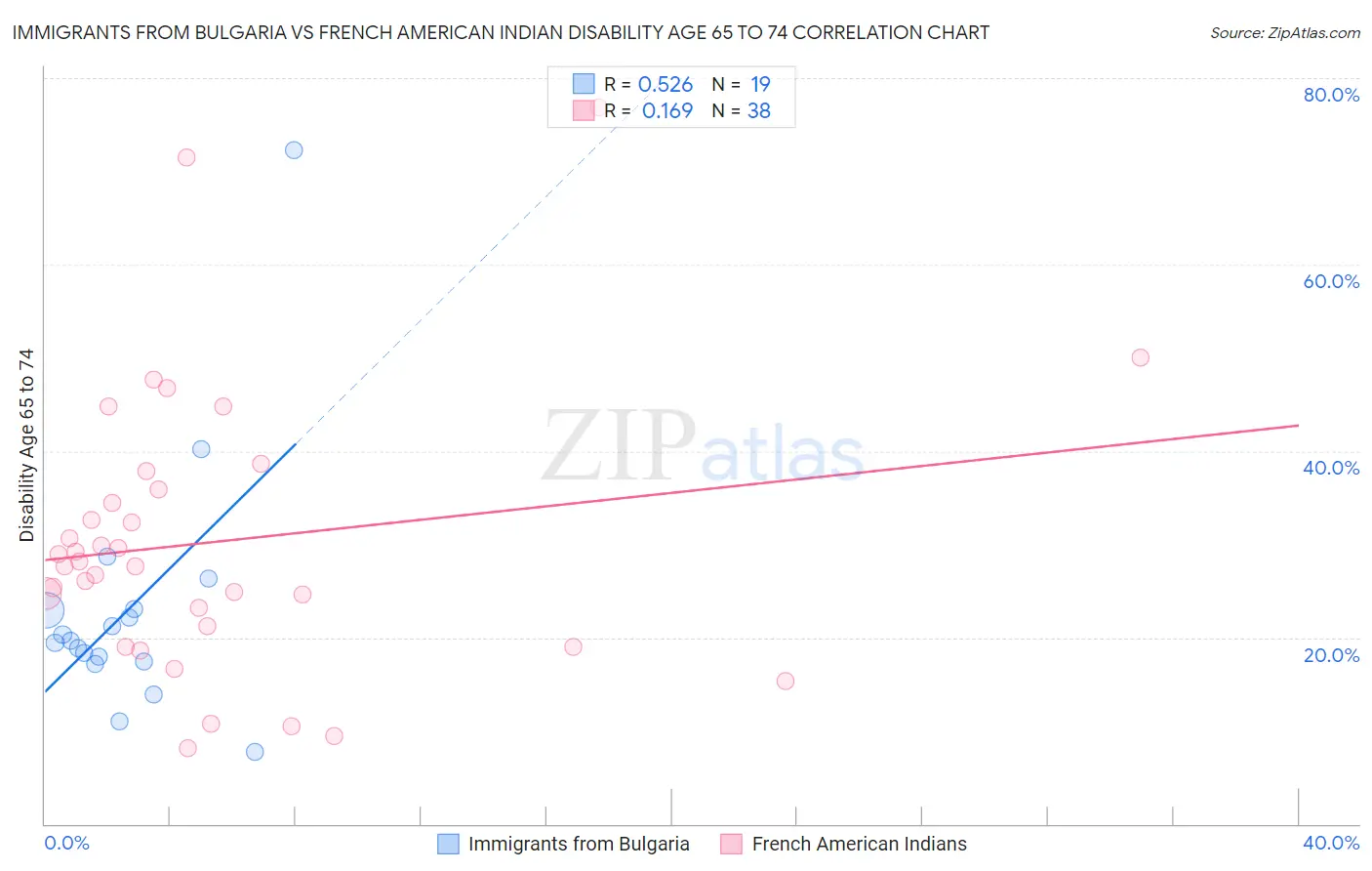 Immigrants from Bulgaria vs French American Indian Disability Age 65 to 74