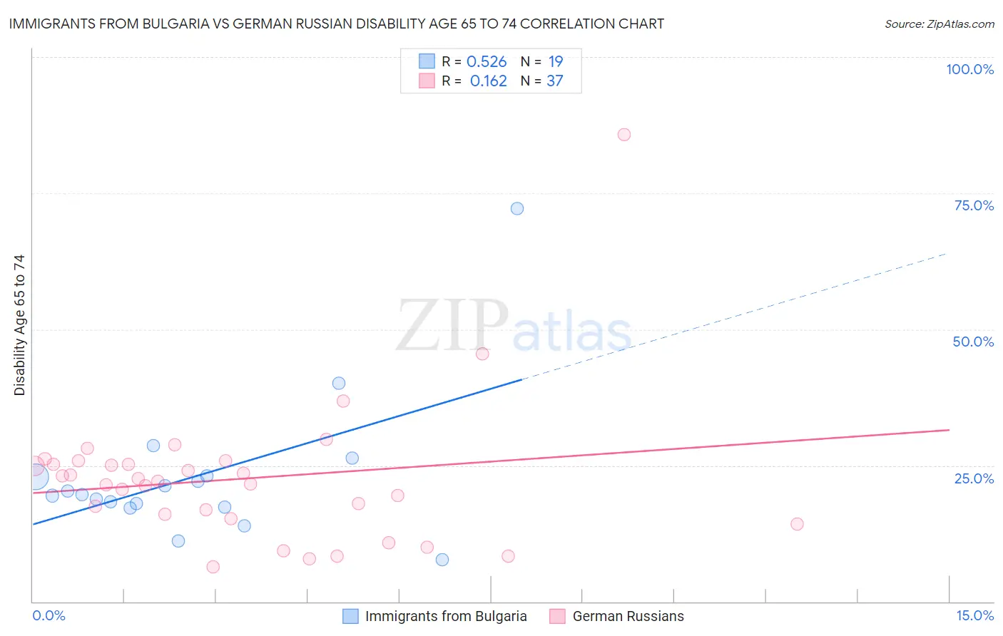 Immigrants from Bulgaria vs German Russian Disability Age 65 to 74