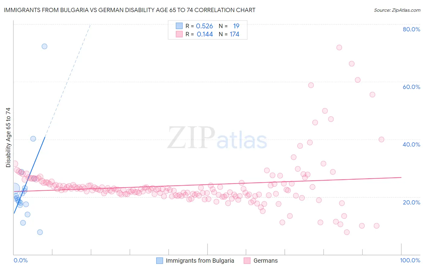 Immigrants from Bulgaria vs German Disability Age 65 to 74