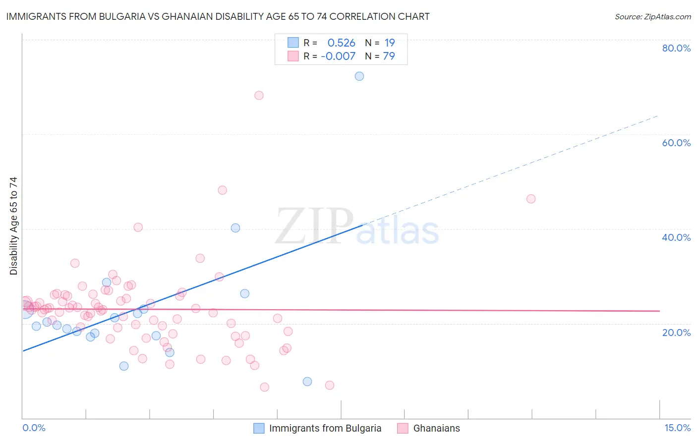 Immigrants from Bulgaria vs Ghanaian Disability Age 65 to 74