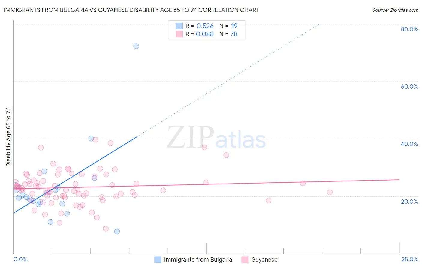 Immigrants from Bulgaria vs Guyanese Disability Age 65 to 74