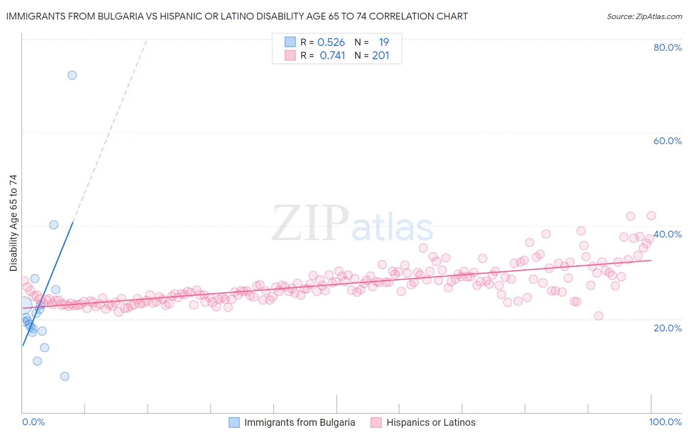 Immigrants from Bulgaria vs Hispanic or Latino Disability Age 65 to 74